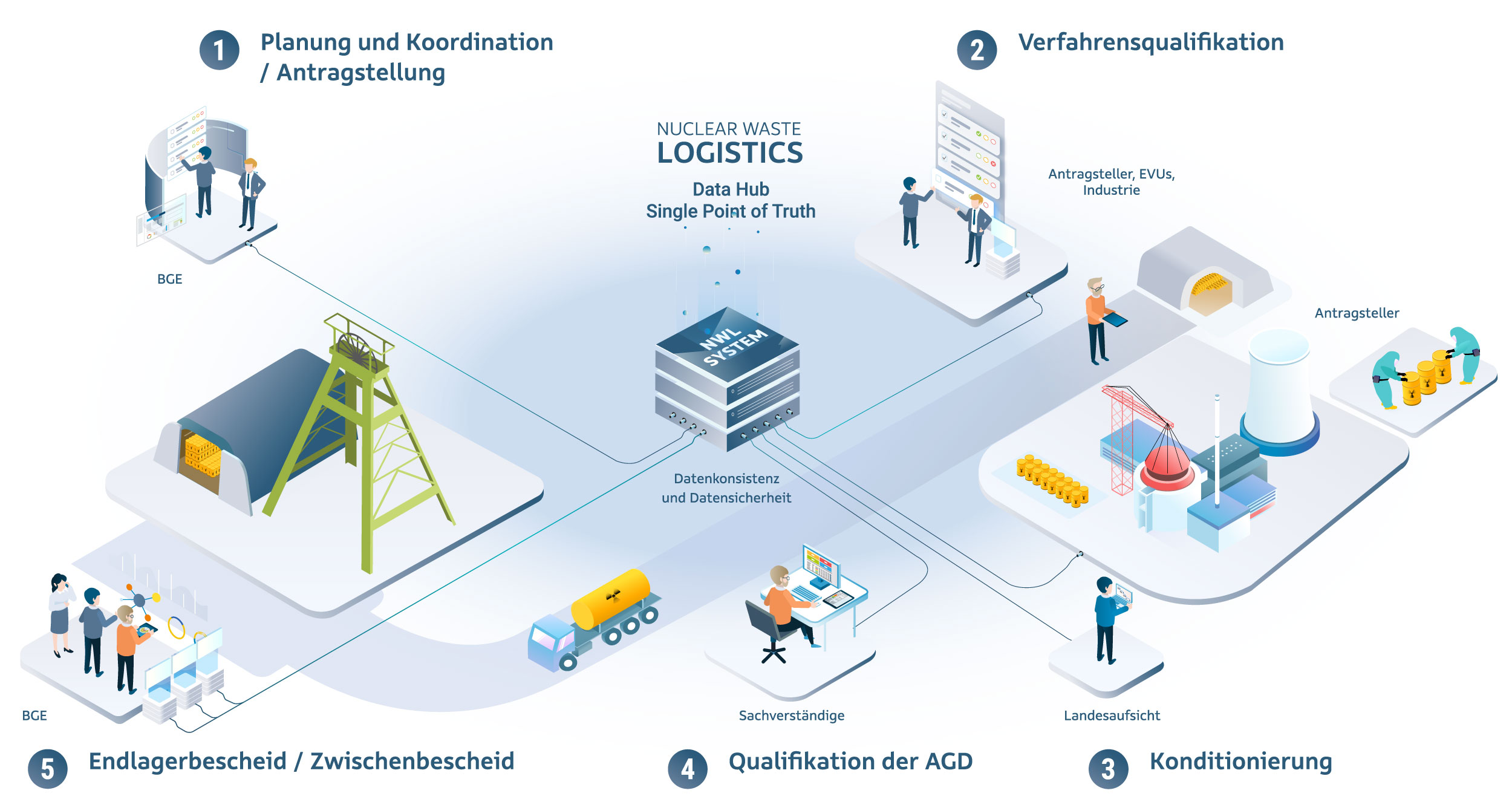 Digitale Plattform zur Verfahrensplanung und Steuerung Prozesse zur Qualifikation radioaktiver Abfälle