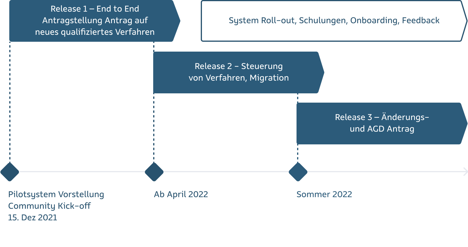 Go-Live und agiler Roll-out des Projekts Freischaltung der Plattform Nuclear Waste Logistics